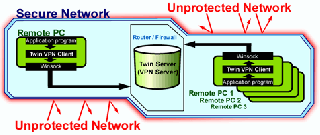 소프트웨어 VPN (Virtual Private Network) Solution