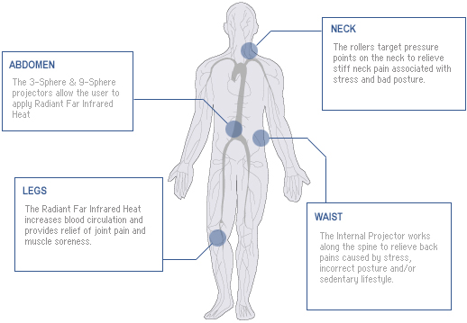 Full-Body Care and Heating ceragem c 