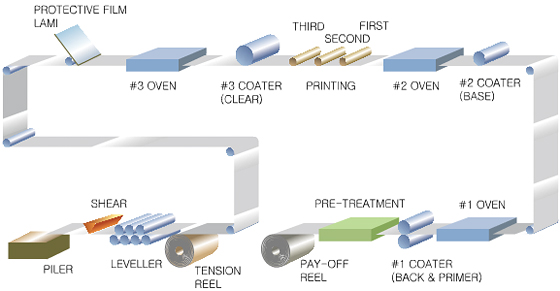 Color Coating