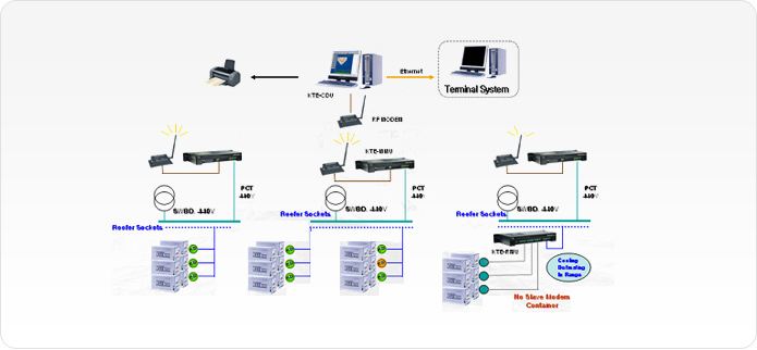 REMOTE REEFER MONITORING SYSTEM