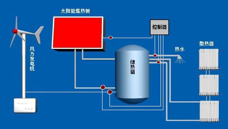 风光互补供暖