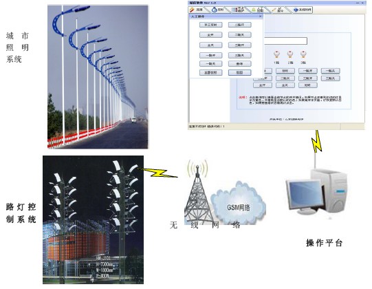 城市照明控制器系统