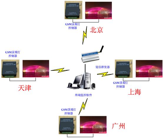 城市景观灯控制器