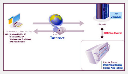 인터넷디스크(온라인 웹 스토리지 솔루션)