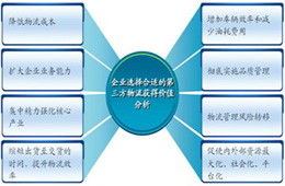 物流方案与咨询