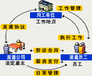 劳务派遣的特点，劳务派遣如何提高公司效率