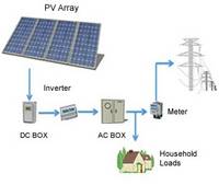 Grid Tie Solar System from Tamilnadu Energy Solutionss P Ltd, India