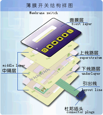 薄膜开关 membrane switch