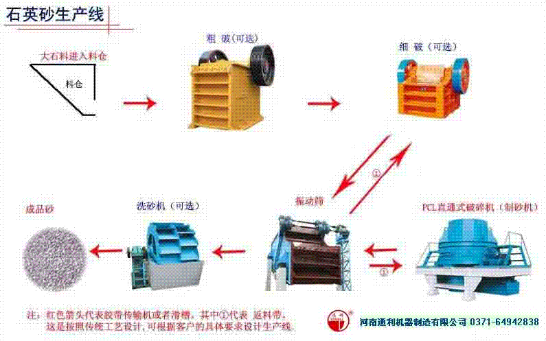 石英砂生产线