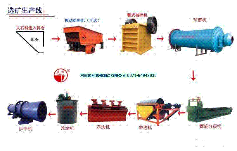 选矿生产线