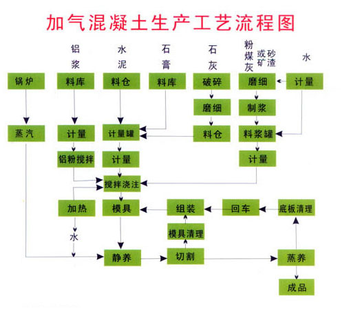 加气混凝土生产线的主要设备及其作用