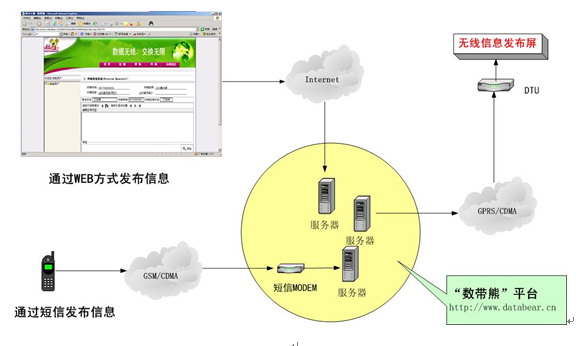 无线LED显示屏信息发布系统  HF-WXFB001