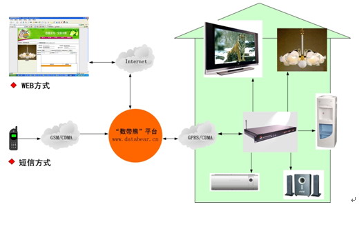 GPRS/CDMA/3G 无线终端行业应用软件 HF-YYRJ001