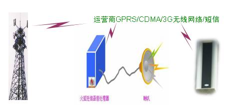 GPRS/CDMA/EVDO/WCDMA/TD-SCDM无线喇叭（短信语音喇叭）