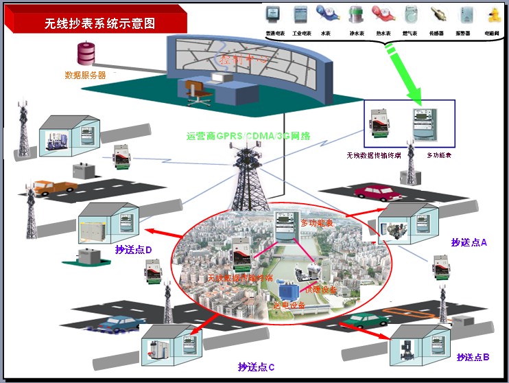 火狐“飞毛腿”GPRS/CDMA/EVDO/WCDMA/TD-SCDMA无线抄表（水电气暖）系统方案