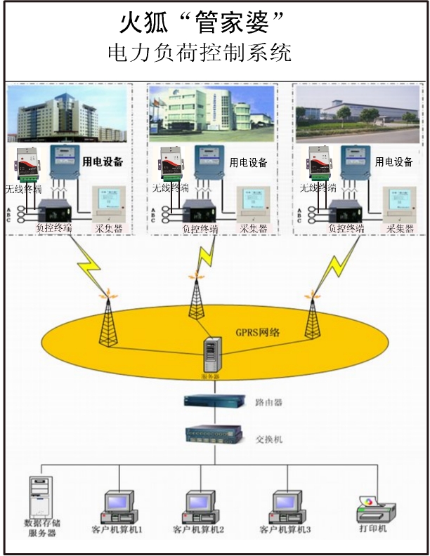 GPRS/CDMA/EVDO/WCDMA/TD-SCDMA无线电力负荷控制系统火狐 “管家婆”