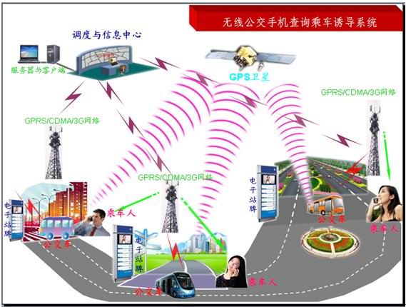 2.8	GPRS/CDMA/EVDO/WCDMA/TD-SCDMA无线公交手机查询乘车诱导智能系统方案  