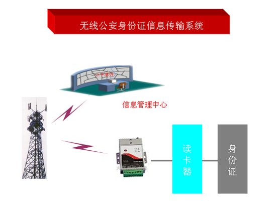 2.10	GPRS/CDMA/EVDO/WCDMA/TD-SCDMA无线公安身份证上传信息系统