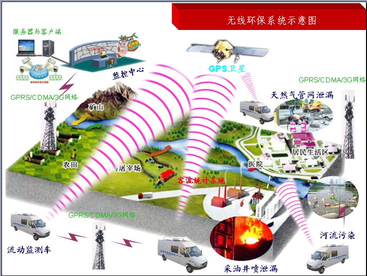 无线GPRS/CDMA/EVDO/WCDMA/TD-SCDMA环保污染源监测数据实时采集与报警系统