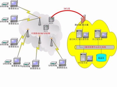 GPRS/CDMAEVDO/WCDMA/TD-SCDMA无线彩票销售移动售票系统