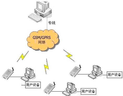 GPRS/CDMA/EVDO/WCDMA/TD-SCDMA无线POS加盟店数据传输方案 