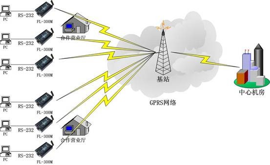 基于GPRS/CDMA/EVDO/WCDMA/TD-SCDMA MODEM移动营业厅无线BOSS系统