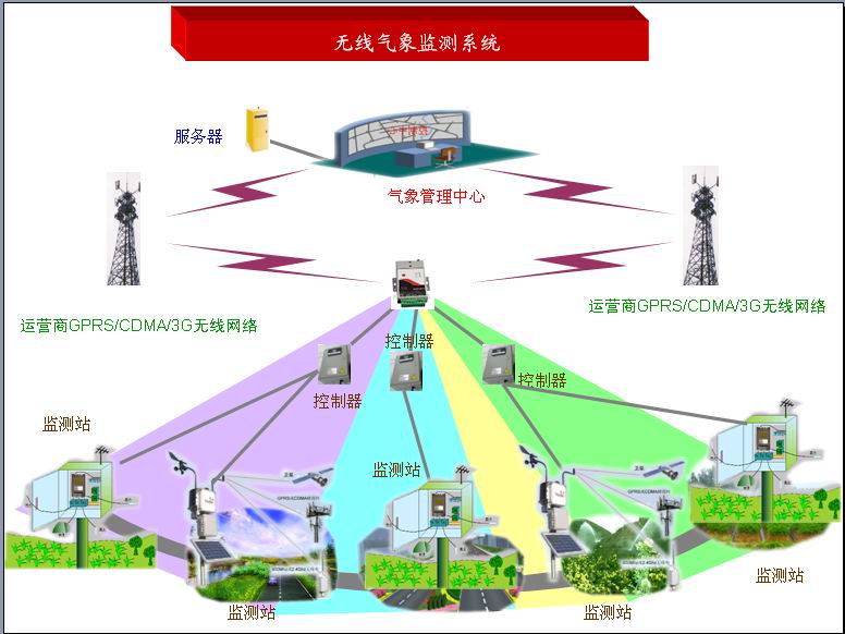 GPRS/CDMA/EVDO/WCDMA/TD-SCDMA无线气象数据采集与监测系统