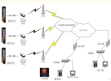 GPRS/CDMA/EVDO/WCDMA/TD-SCDMA无线水文水位监测与数据采集系统   