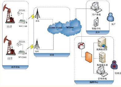 GPRS/CDMA/EVDO/WCDMA/TD-SCDMA无线石油抽油井无线远程SCADA系统（数据与视频）