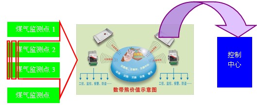 GPRS/CDMA/EVDO/WCDMA/TD-SCDMA无线煤气管网监测与数据采集系统