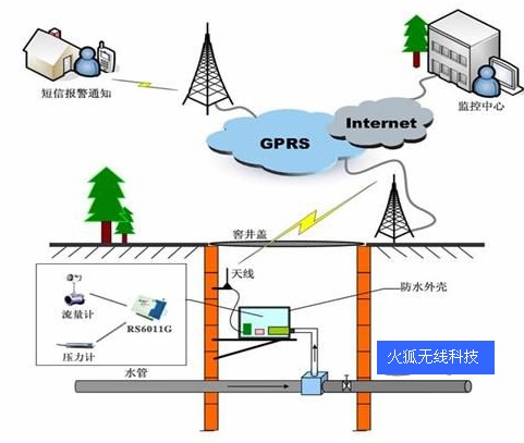 GPRS/CDMA/EVDO/WCDMA/TD-SCDMA无线自来水管网监测与数据采集系统