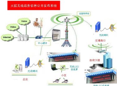 GPRS/CDMA/EVDO/WCDMA/TD-SCDMA无线政务信息公开发布系统