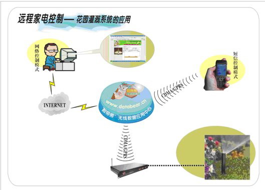 数带熊GPRS/CDMA/EVDO/WCDMA/TD-SCDMA无线智能家电远程控制 