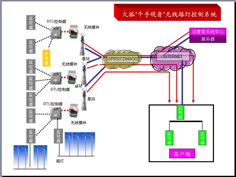 GPRS/CDMA/EVDO/WCDMA/TD-SCDMA无线路灯控制系统