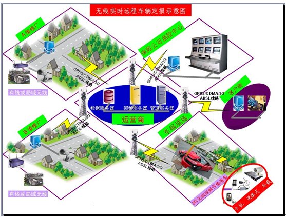 GPRS/CDMA/EVDO/WCDMA/TD-SCDMA无线实时保险远程车辆报案与定损系统方案  