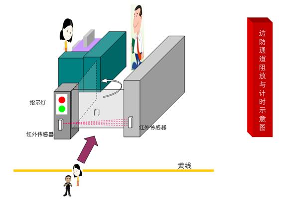 边防与安检红外客流控制与放行（阻放，验放）及通关计时系统