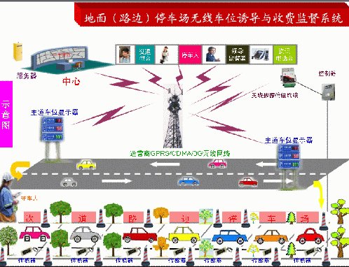 GPRS/CDMA/EVDO/WCDMA/TD-SCDMA地面路边停车场无线车位诱导与收费监督系统 