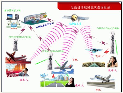 无线机场航班短信查询与无线信息发布系统 