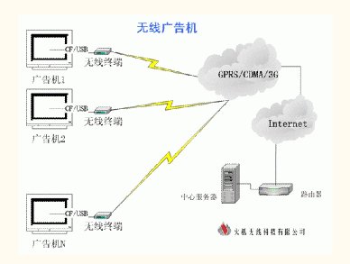 EVDO/WCDMA/TD-SCDMA无线广告机(信息传媒机)数据传输系统  