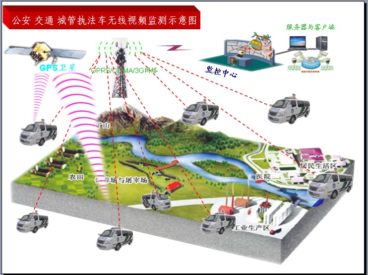 执法车（公安/交通/城管）GPRS/CDMA/EVDO/WCDMA/TD-SCDMA无线视频监控系统