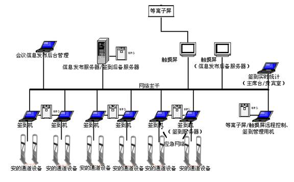 会议签到系统（方便快捷，提升会议档次及公司形象）