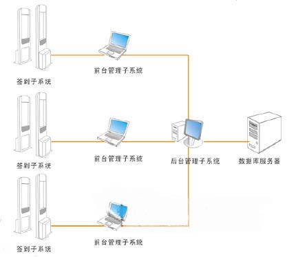 开放式门禁考勤系统