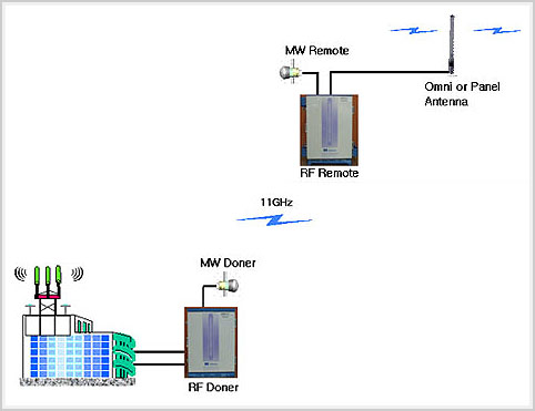 Dual (2G+3G) Microwave Repeater