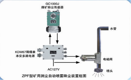 矿用测尘自动喷雾降尘装置