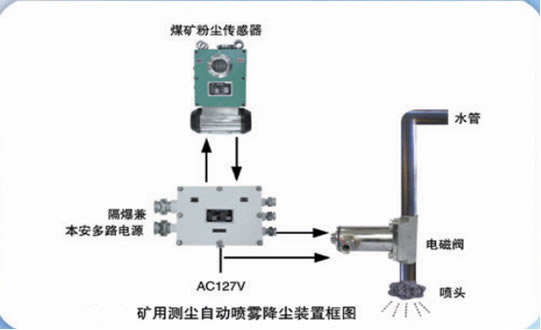 矿用光控自动喷雾降尘装置