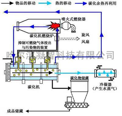 污泥干燥碳化处理设备 