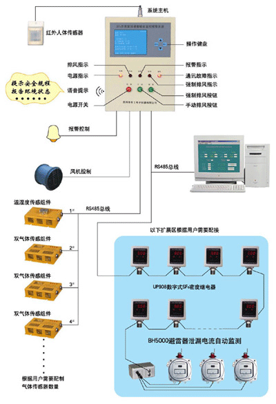 SF6开关室环境智能化监控报警系统