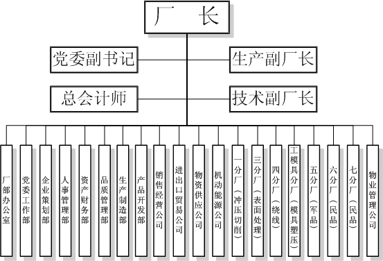 组织机构