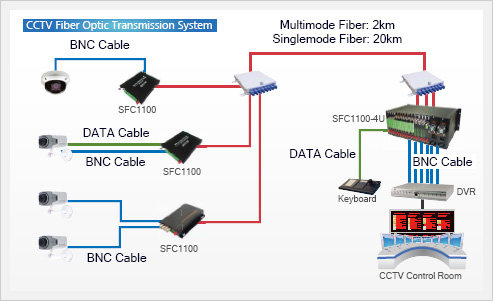 Fiber Ethernet Transmission on Cctv Fiber Optic Transmission System   Soltech Co   Ltd
