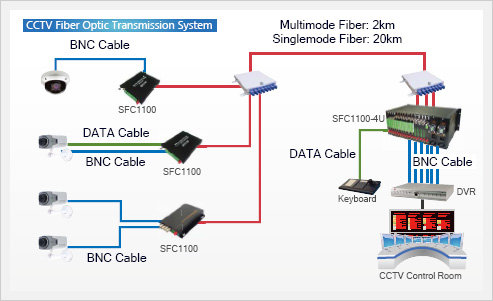 Fiber Optic System